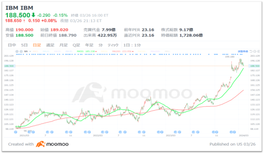 「可以預期穩定的價格上漲！IBM，一家預測時代變化的巨型企業」