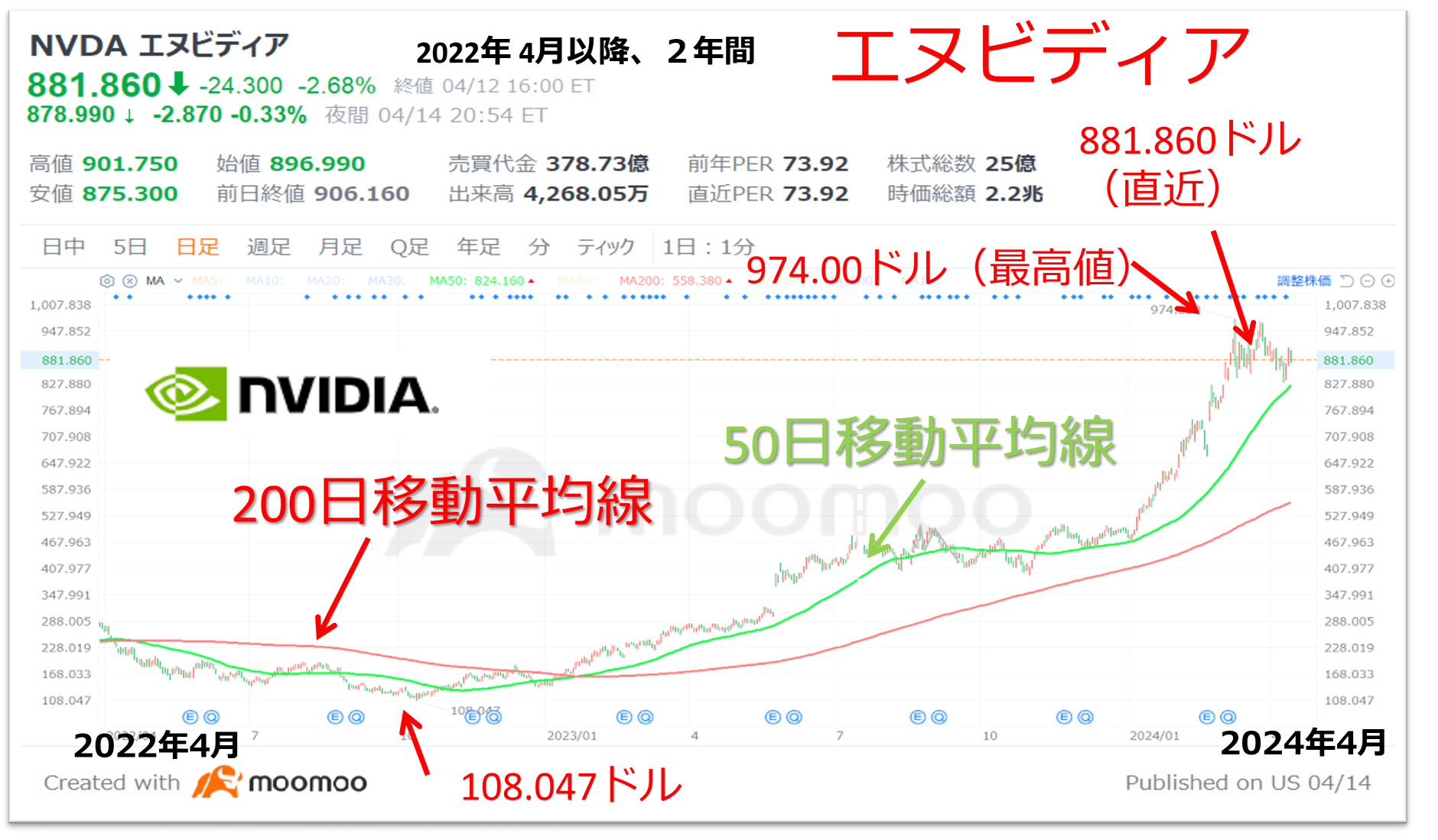 「NVIDIA 的前景和股價分析」