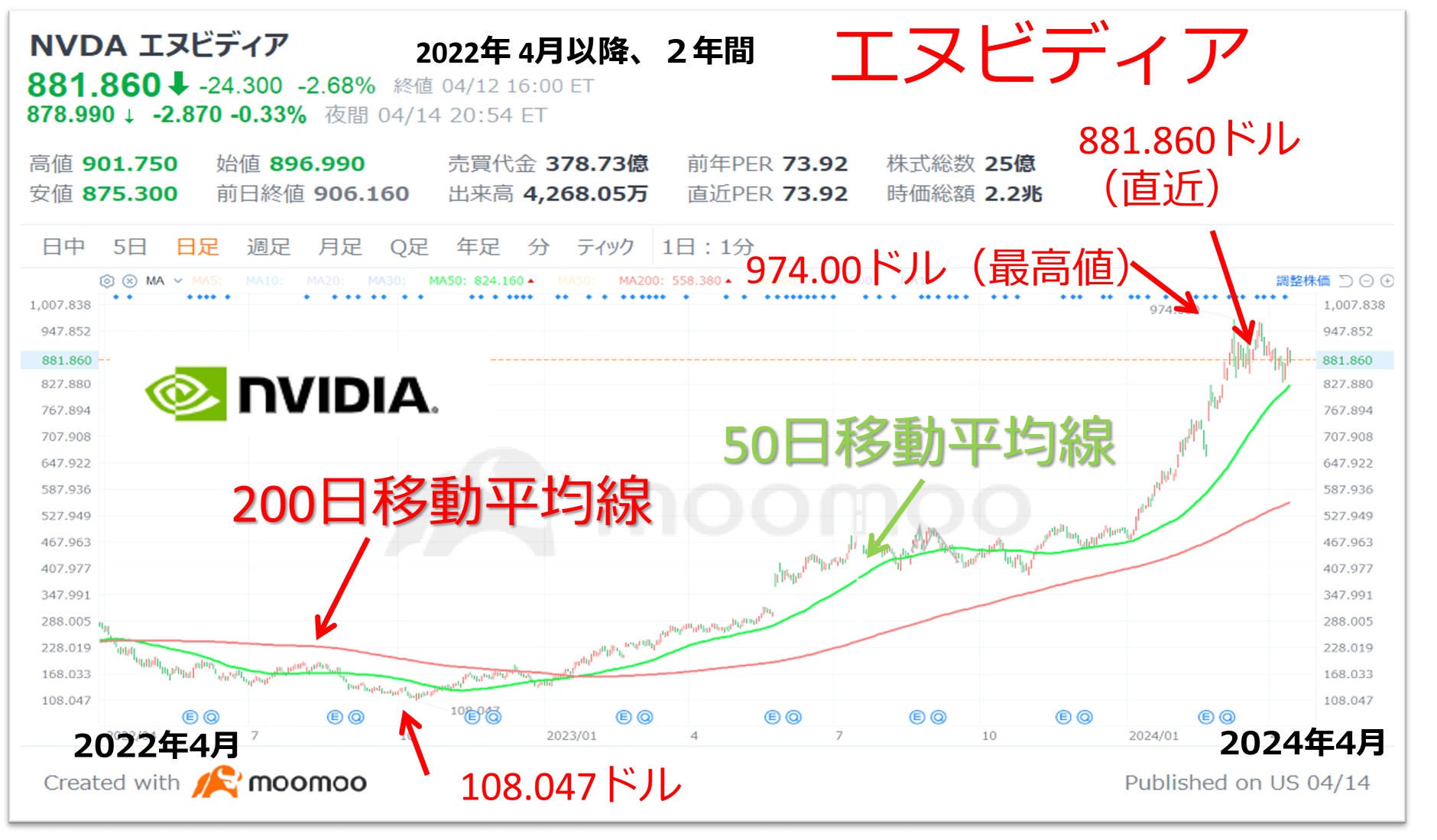 「エヌビディアの展望と株価分析」