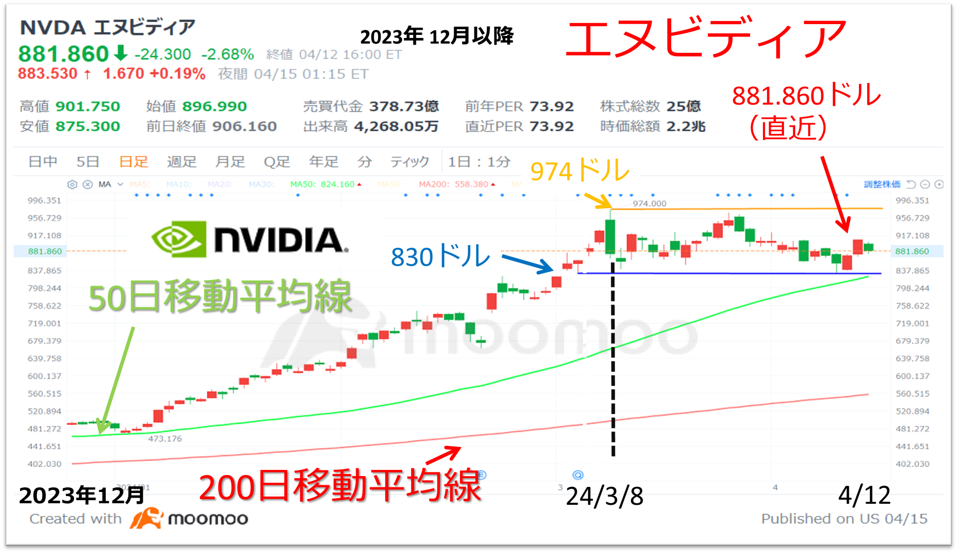 「エヌビディアの展望と株価分析」