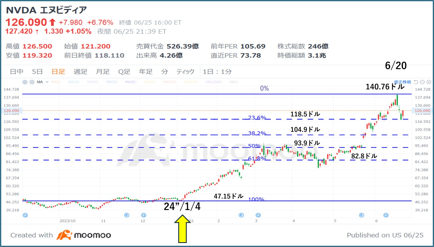 “What's going to happen!? “NVIDIA Stock Prices - Analysis of Sudden Stock Price Declines”
