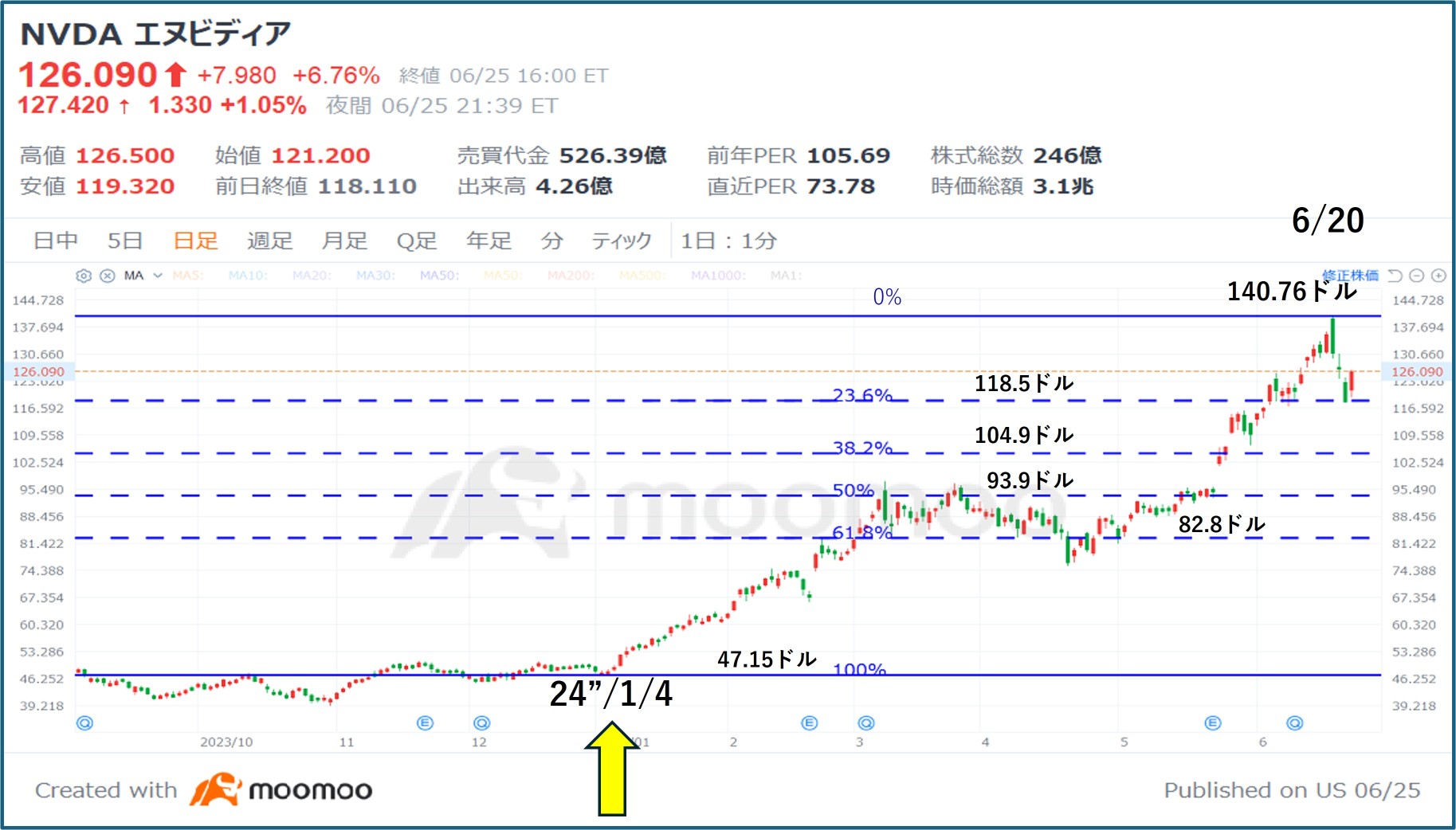 “What's going to happen!? “NVIDIA Stock Prices - Analysis of Sudden Stock Price Declines”