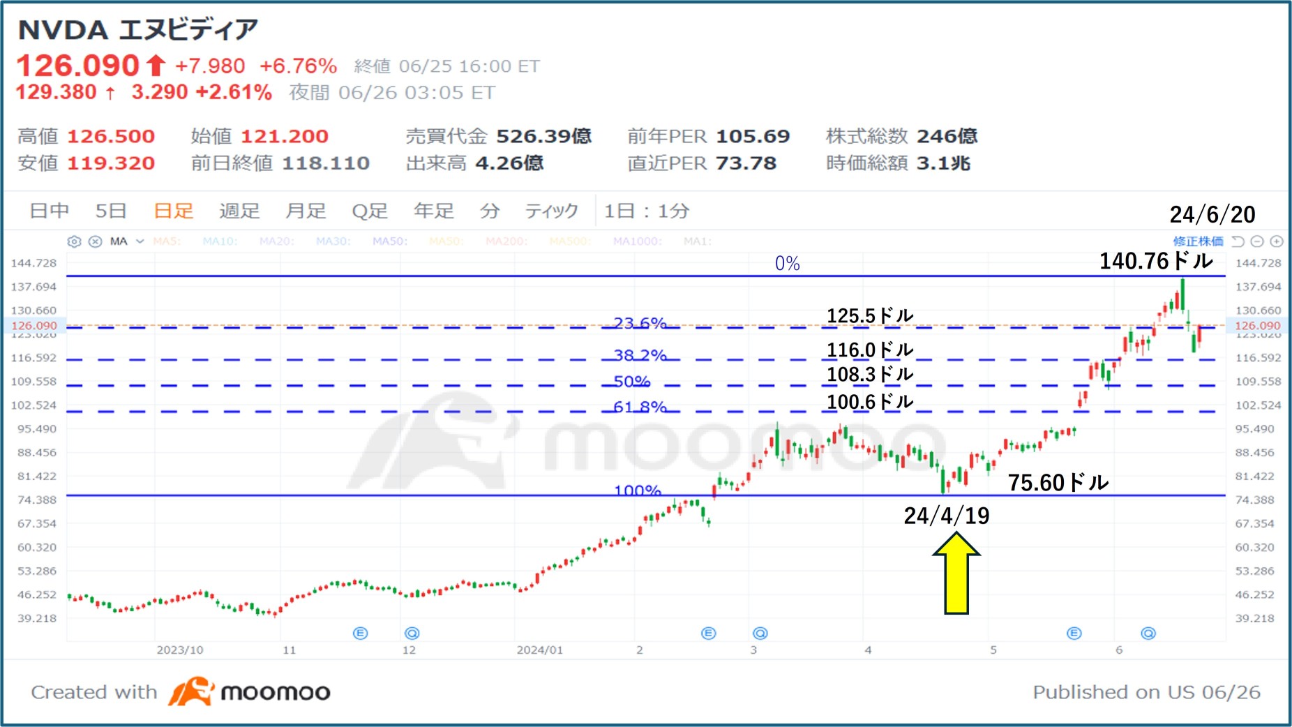 『どうなる!?　エヌビディアの株価～突然の株価下落の分析』