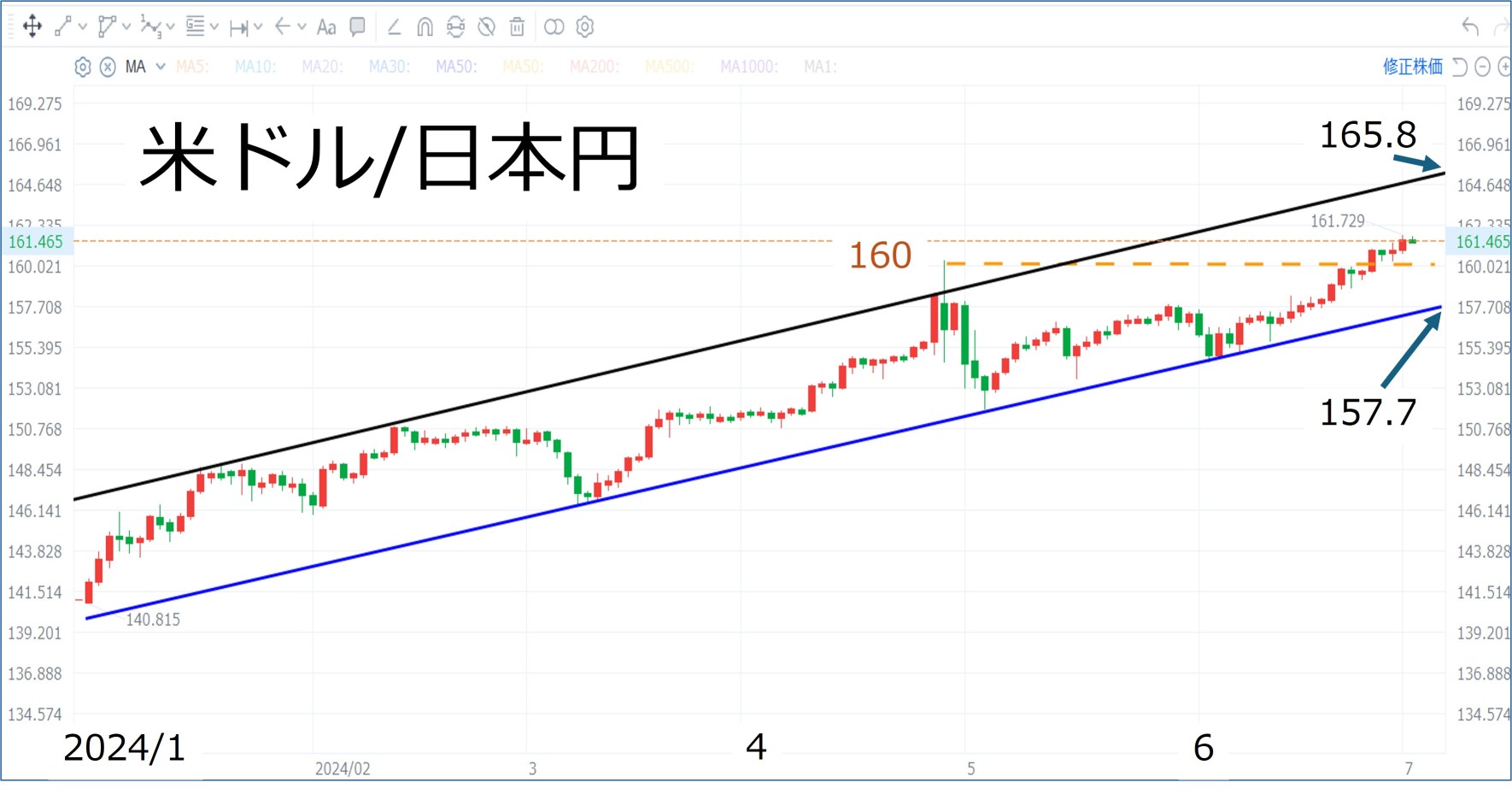 「日元的折舊正在加速！從此開始，哪些股票將進一步增長」