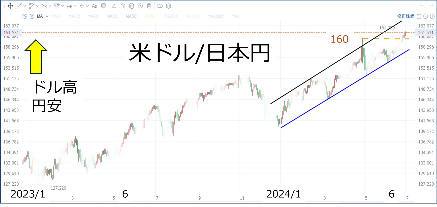 『円安加速！ここからさらに伸びる銘柄は』