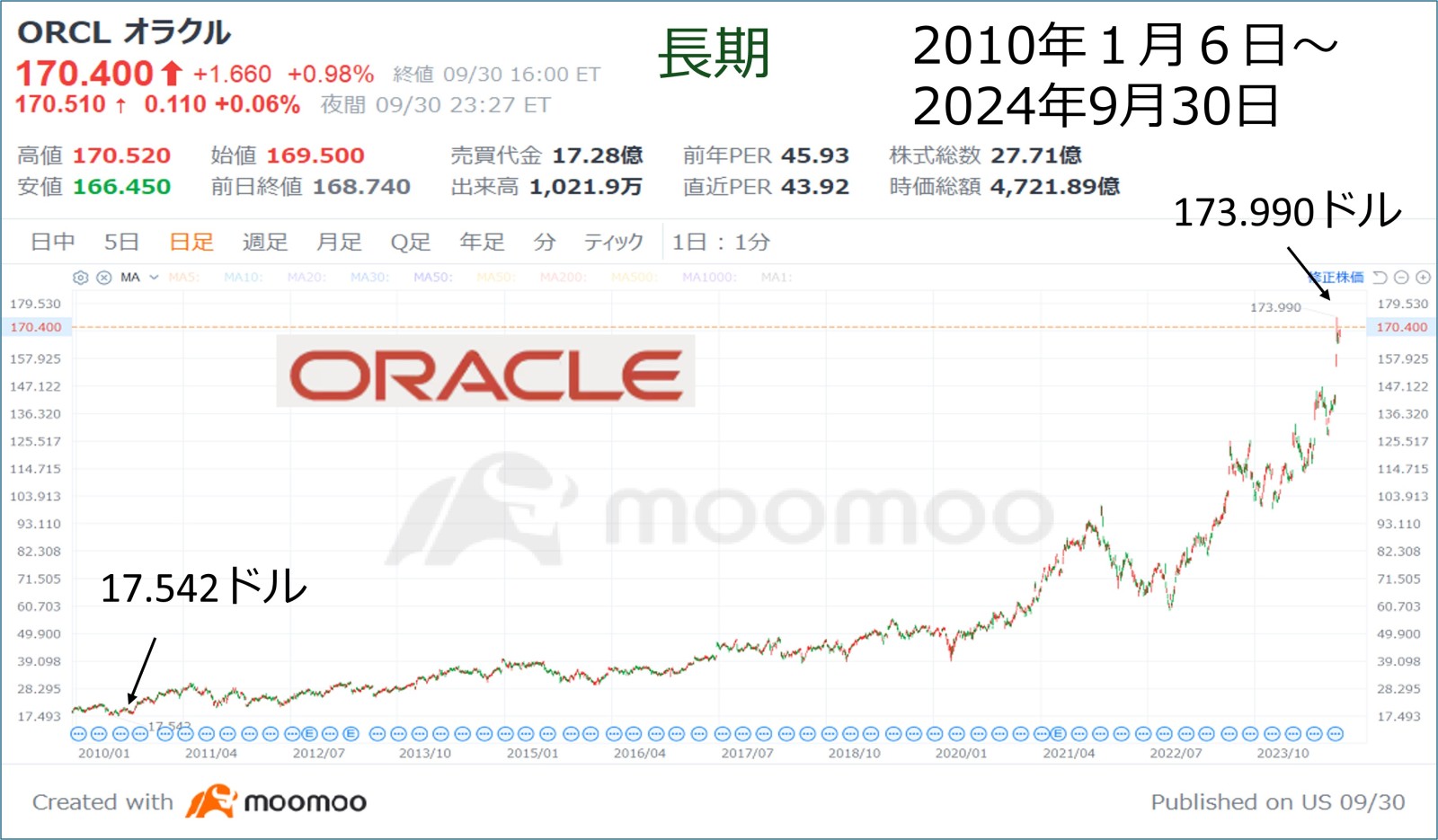 チャート１　オラクルの長期株価チャート