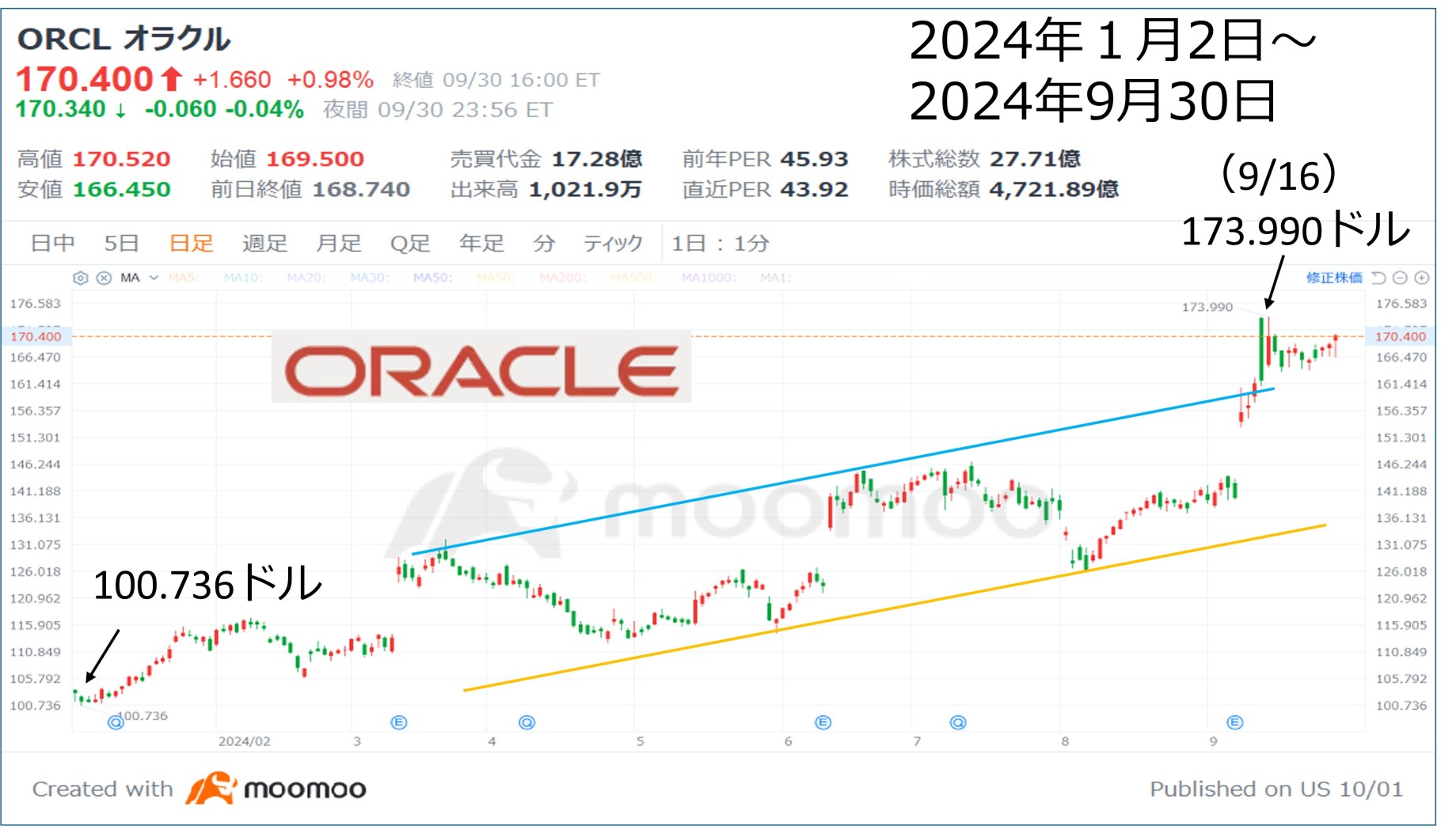 Recent stock price of Oracle in the US