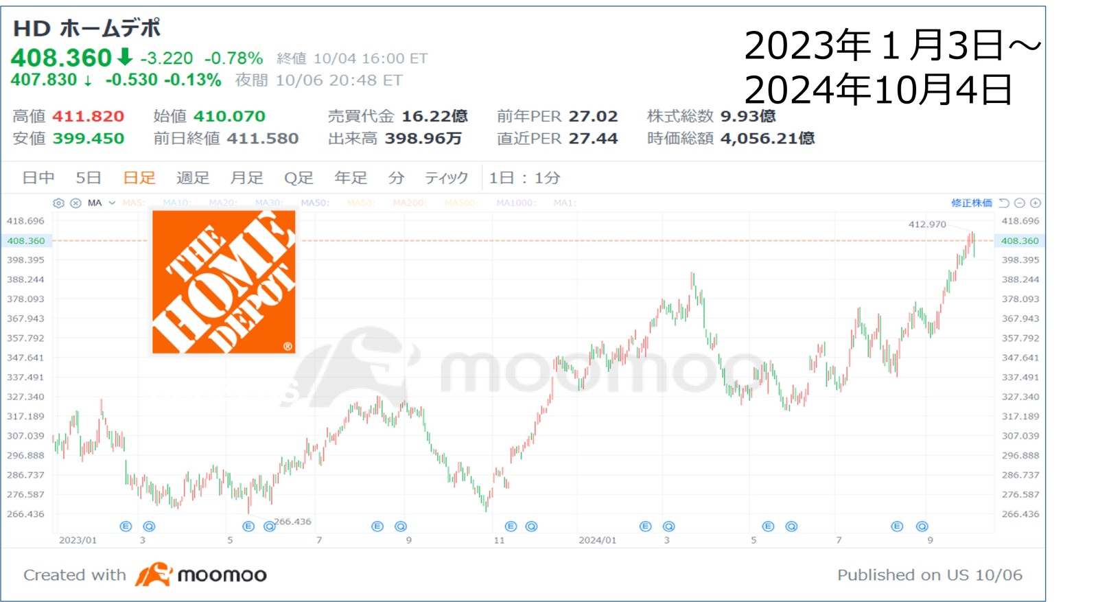 チャート　ホームデポの株価