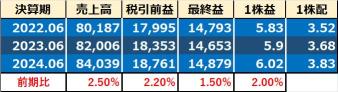 US Procter & Gamble stock price and dividends