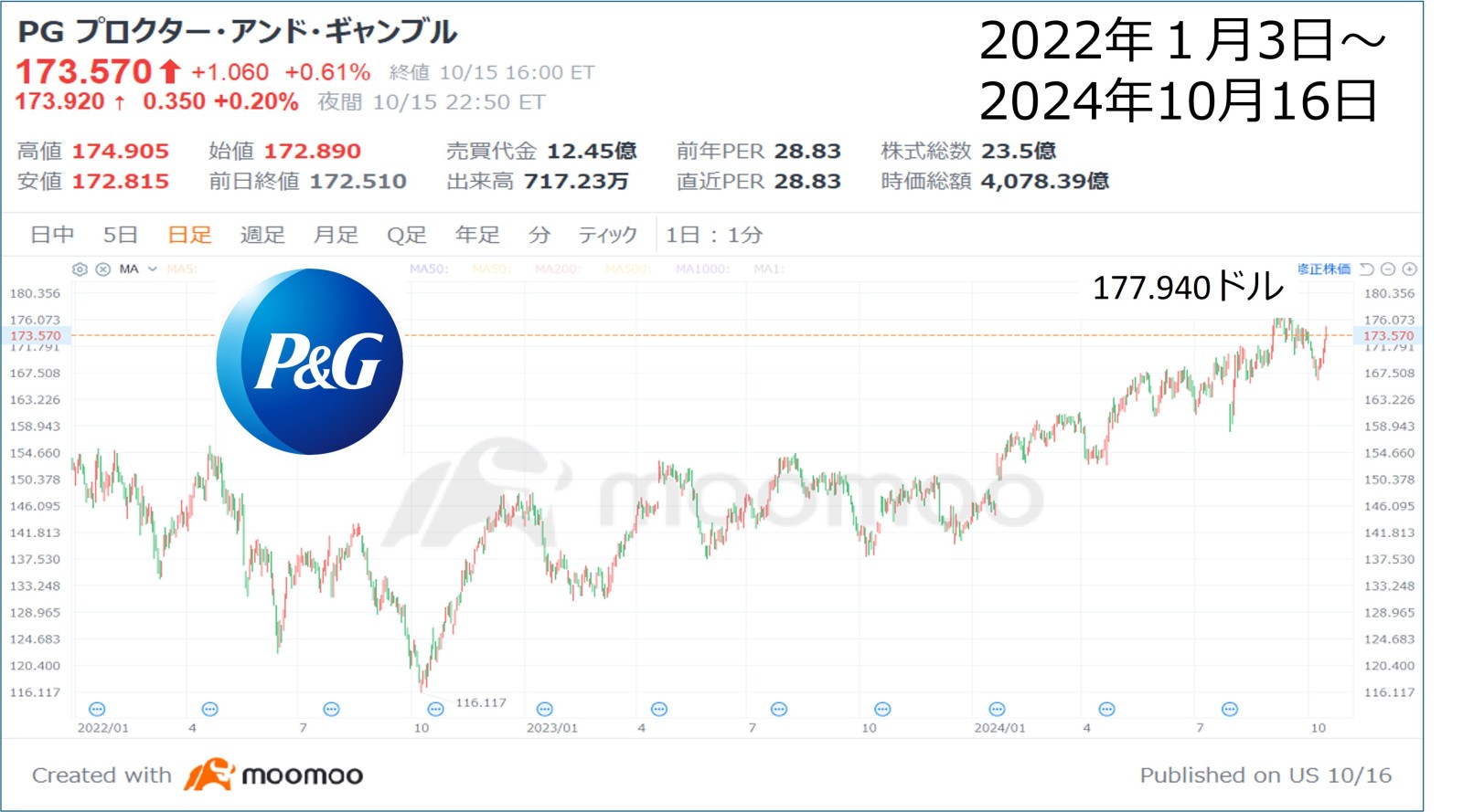 Chart 1 Procter & Gamble stock price chart (2022/1/3 to 2024/10/16)