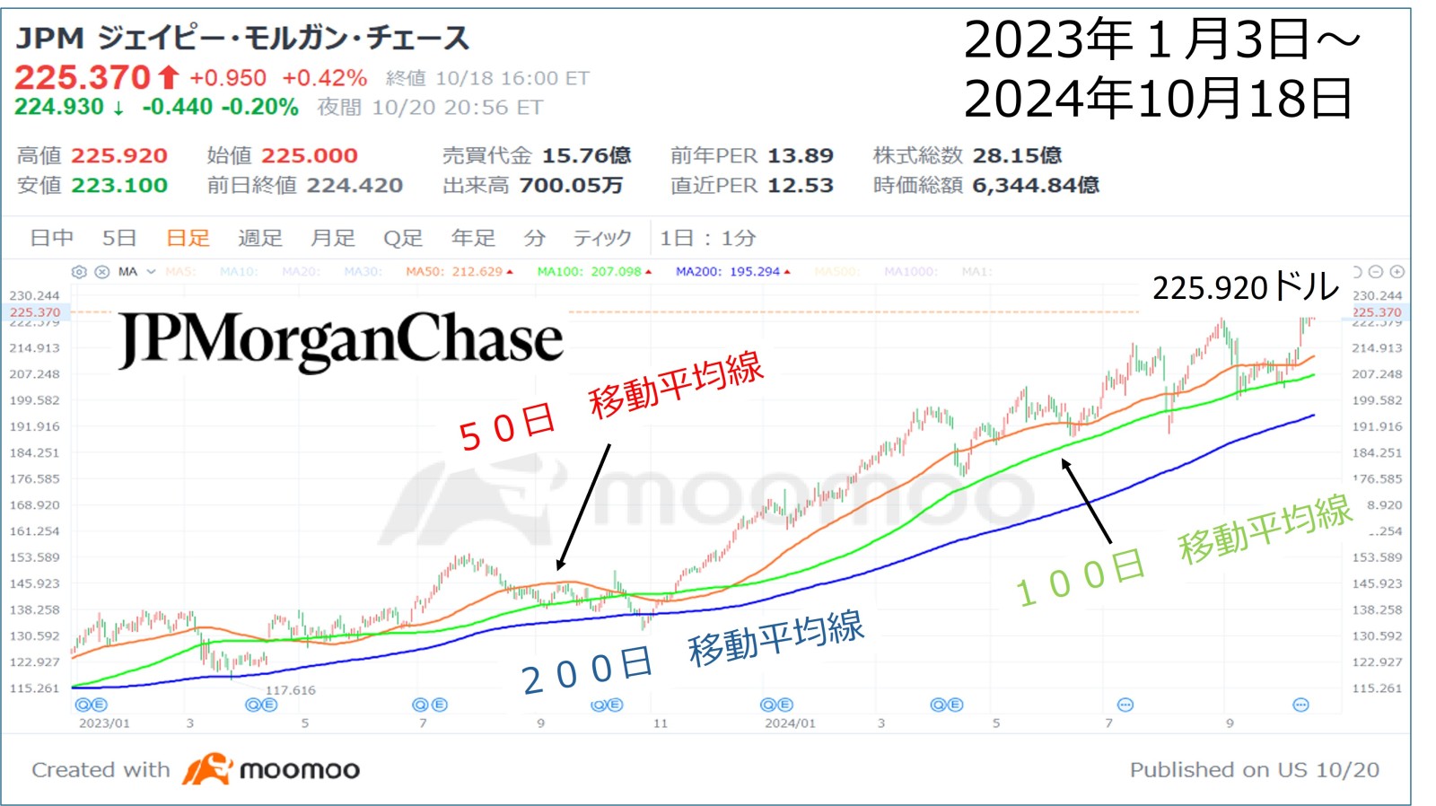 k线图1 摩根大通公司股价走势图（2023年1月3日以后）