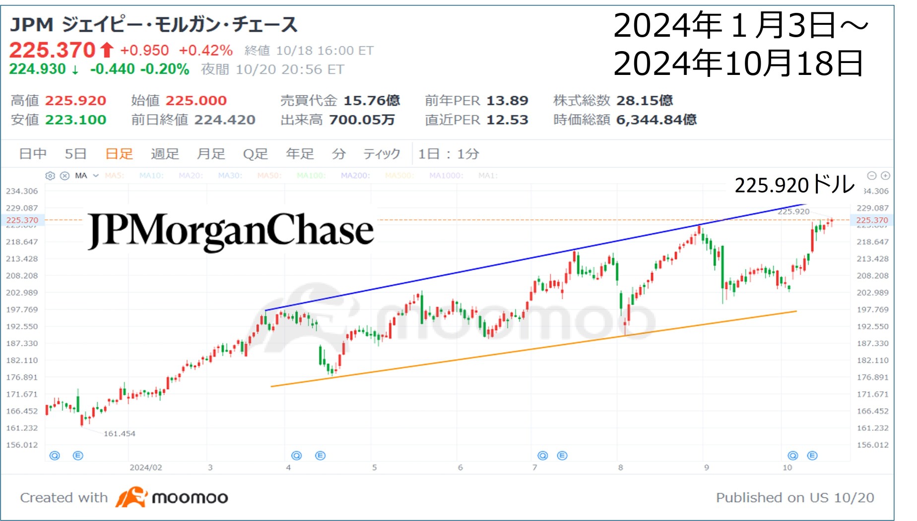 US megabank "JPMorgan Chase"