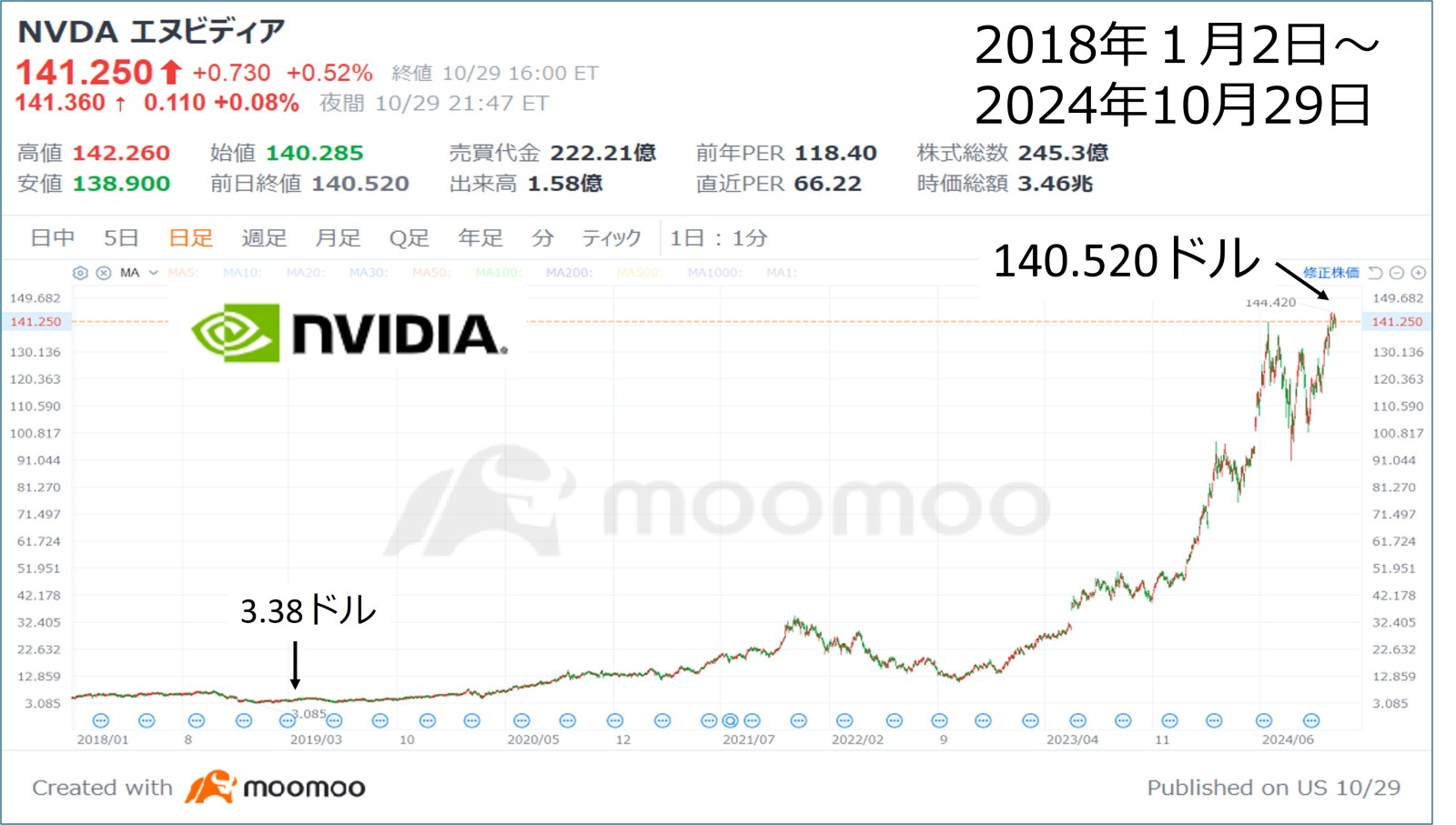 The whereabouts of the nvidia stock price moomoo Community