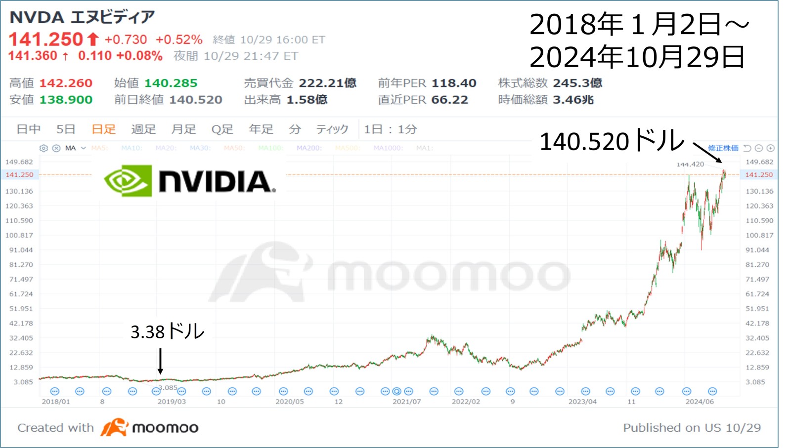k線１ 英偉達的長期股價走勢圖（2018年1月2日～2024年10月29日）