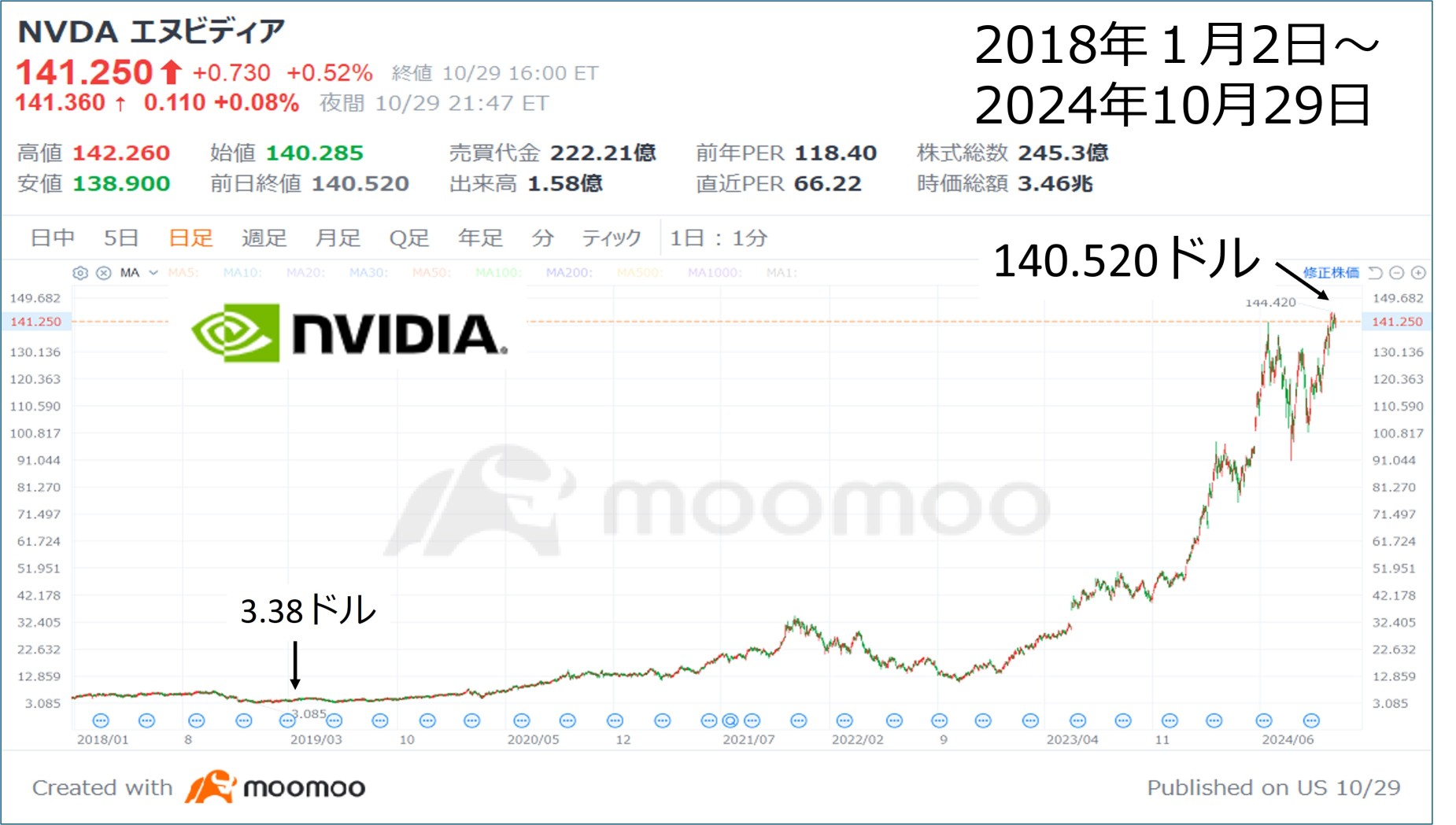 The whereabouts of the nvidia stock price