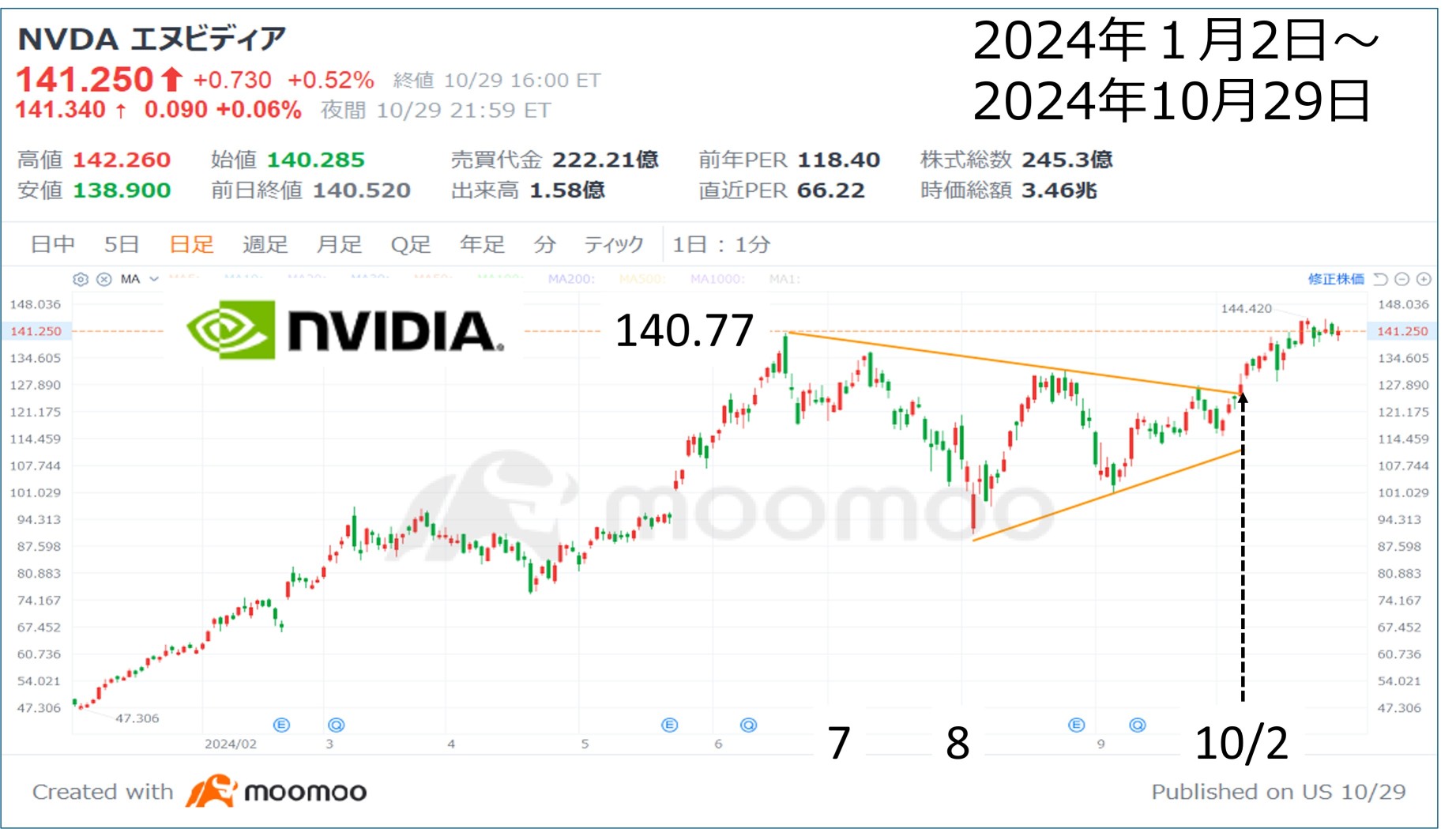 The whereabouts of the nvidia stock price