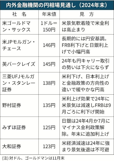 【大好評年末企画】2023年末の2024年末予測の答え合わせ（為替編）