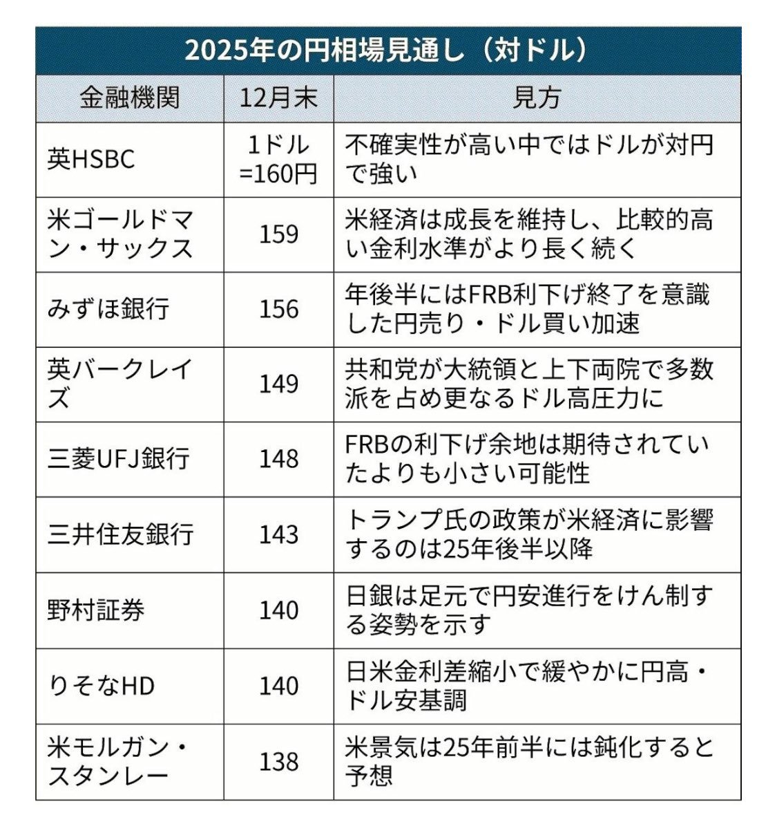 大好評年末企画】2023年末の2024年末予測の答え合わせ（為替編） - moomooコミュニティ