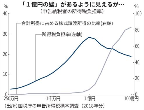 考虑一下金融所得税的课题