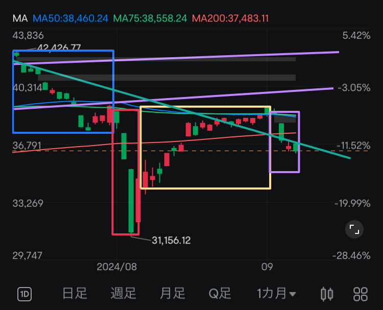 图表模式/道琼斯理论×格兰维尔法则