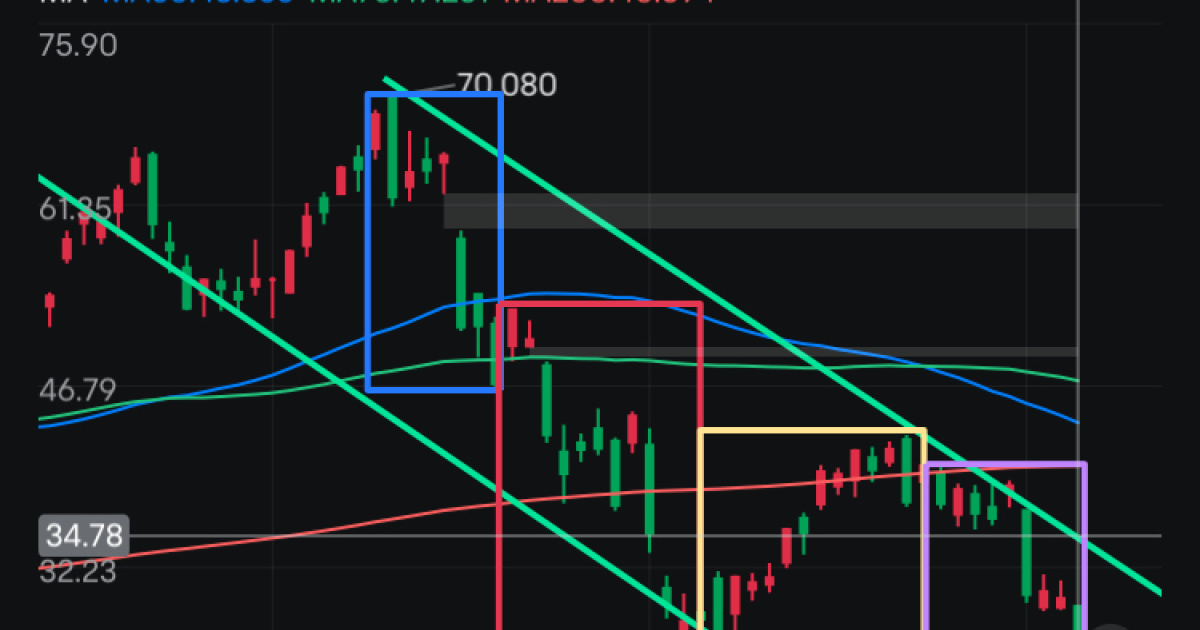 Chart patterns/Dow Theory x Granville's Law