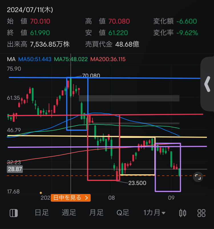 SOXL 1ヶ月