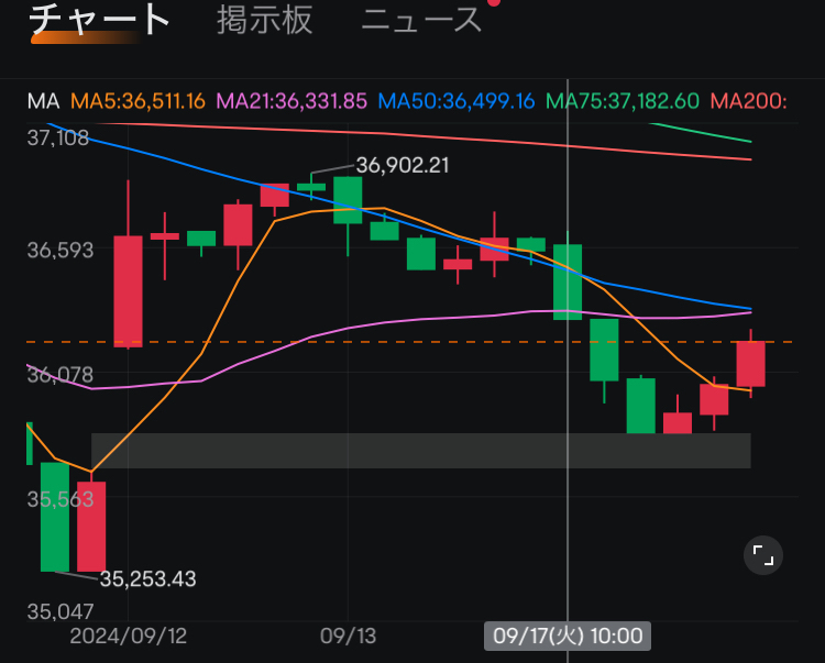 デイリー分析(9/17)円高と共に日経平均下落！？しかし後場は？