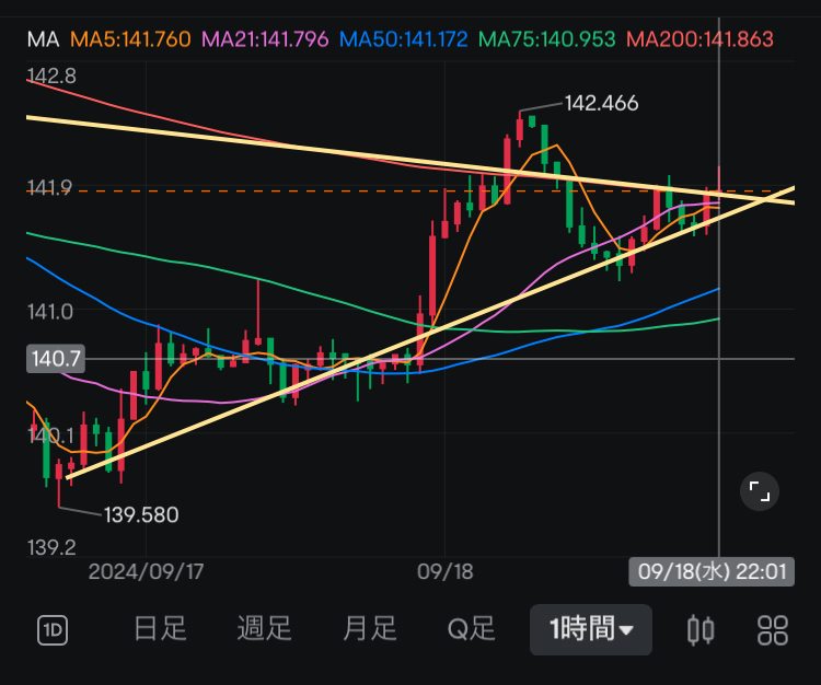 $USD/JPY (USDJPY.FX)$ ファンダメンタル分析 ・8時30分時点は1ドル=141円96〜98銭と前日17時時点と比べて1円37銭の円安・ドル高だった。17日発表された米経済指標が市場予想を上回った。米景気の底堅さが改めて意識され、円売り・ドル買いが膨らんだ。 [リンク: 外為8時30分　円相場、大幅安...