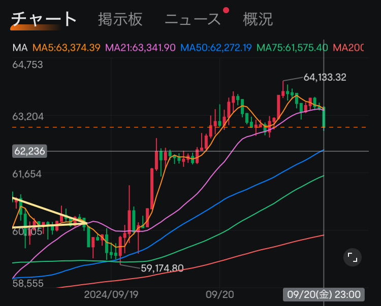 每日分析(9/20) 今天是魔法方格日!暫時休止嗎?