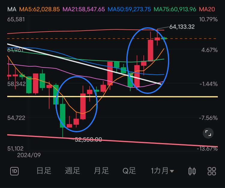 从这里开始变得重要！？若能突破这一点，将再次急速上涨！