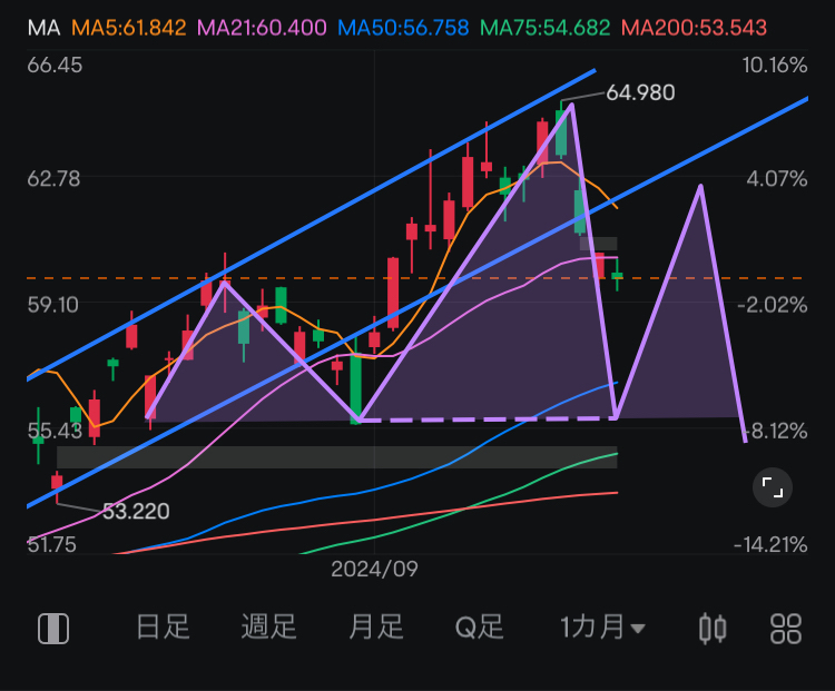 If the rise is blocked by resistance, will it be one step closer to forming a head and shoulders pattern?