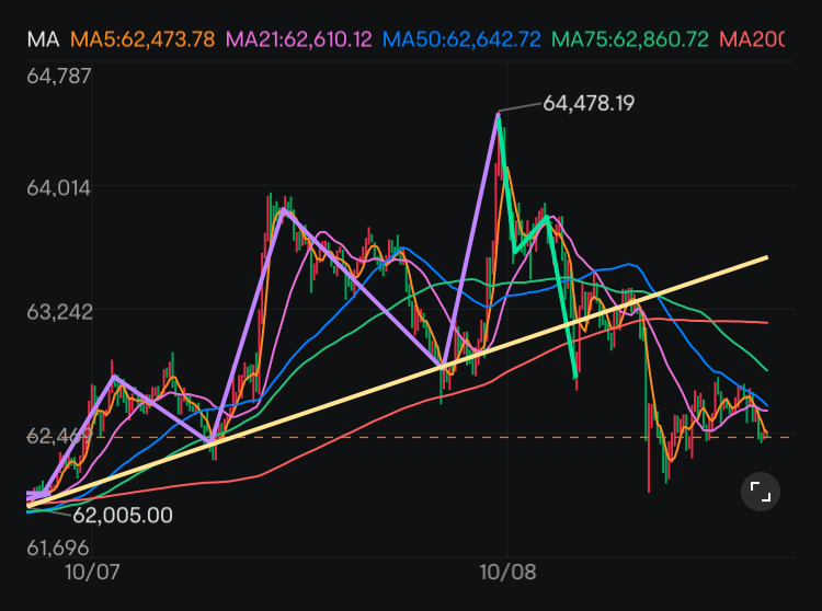 Short-term ①: Both 5 waves of promotion and 3 waves of correction can be confirmed and supported