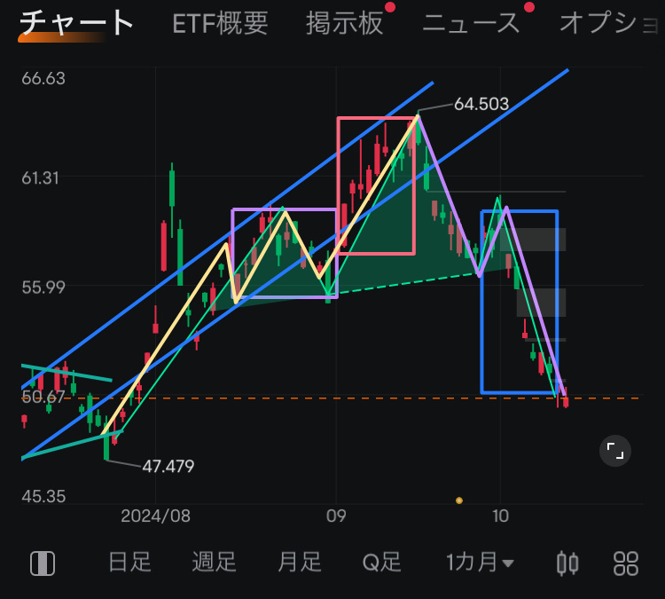 〈Weekly分析②〉TMF仍在持续下跌...导致上涨受阻的原因是什么？