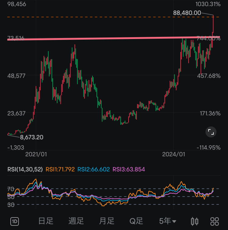 $ビットコイン (BTC.CC)$ これはまだ上がりますわ[にこにこ顔]