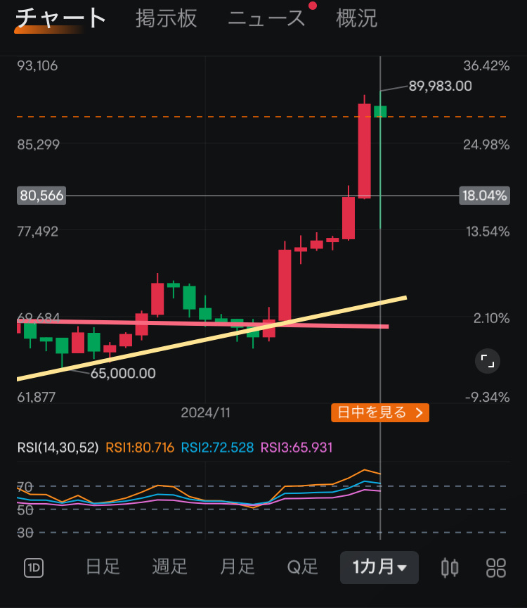 $ビットコイン (BTC.CC)$ すっごい下ひげ[笑い] これで利確した人いた人いるのだろうか？