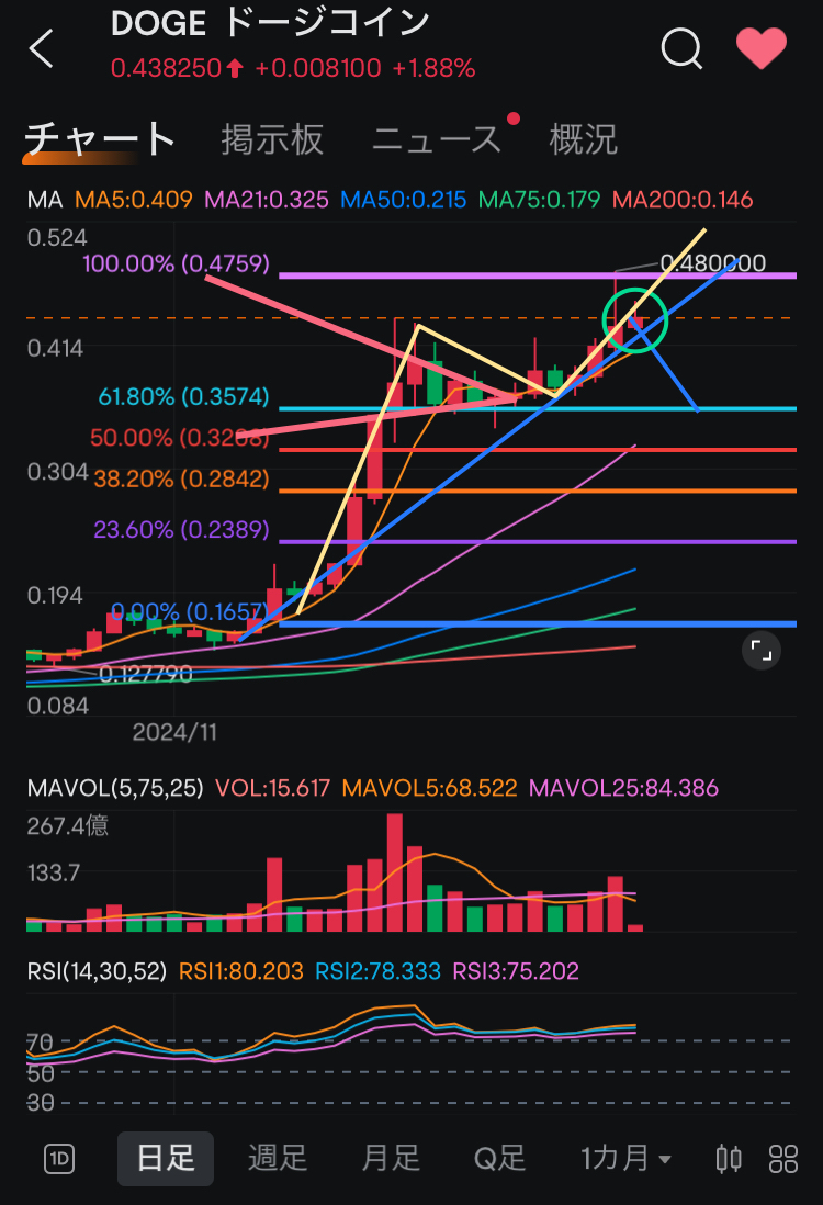 〈分析レポート〉仮想通貨って今どうですか？調整きますか？どれくらい下落しますか？調べてみました！