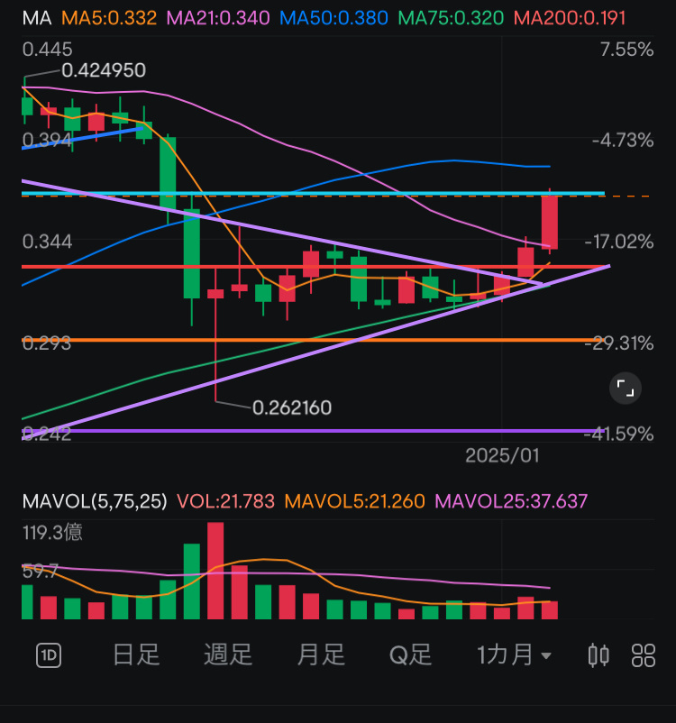 突破明確的壓力位線模式