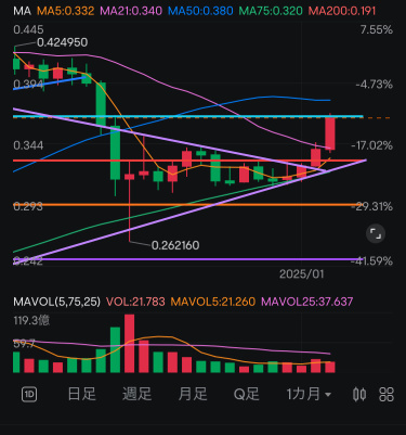 突破明確的壓力位線模式