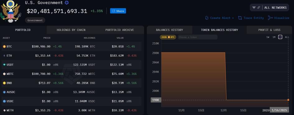 American government Bitcoin holdings observation diary (1/17)