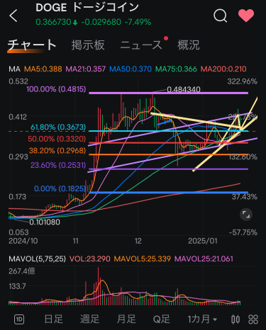 〈分析報告〉最近仍然有下跌的空間...