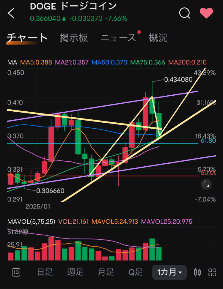 〈分析報告〉最近仍然有下跌的空間...