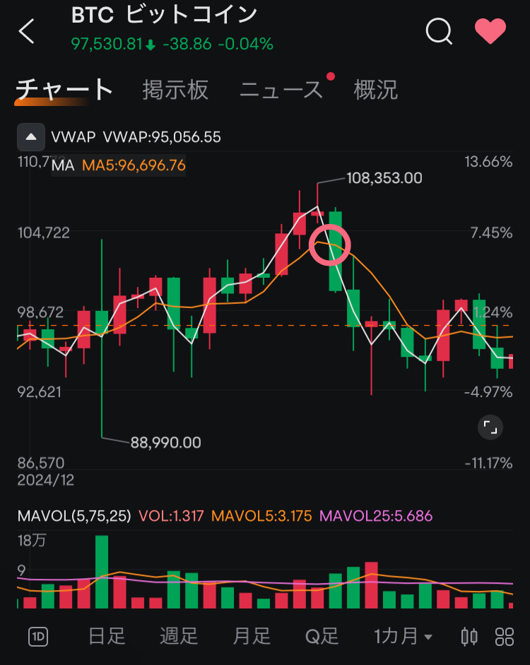 【分析报告】动荡的2月。下跌趋势从何时开始？让我们用道氏理论分析一下。