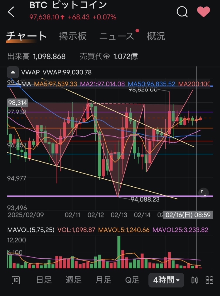 【分析报告】动荡的2月。下跌趋势从何时开始？让我们用道氏理论分析一下。