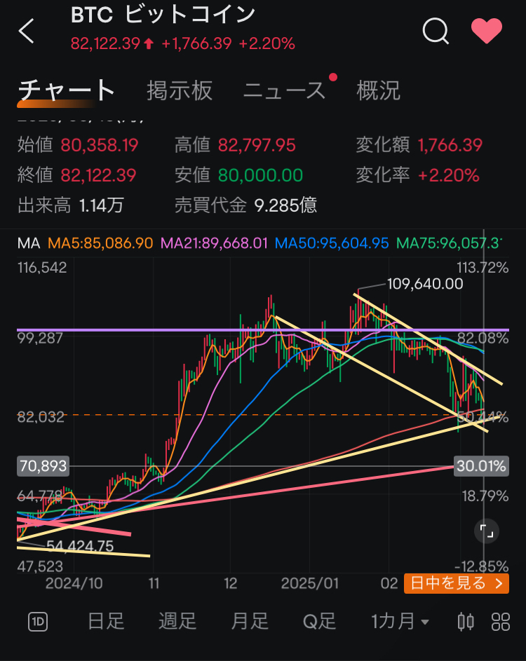 今回200日移動平均線を上抜けできなかったら