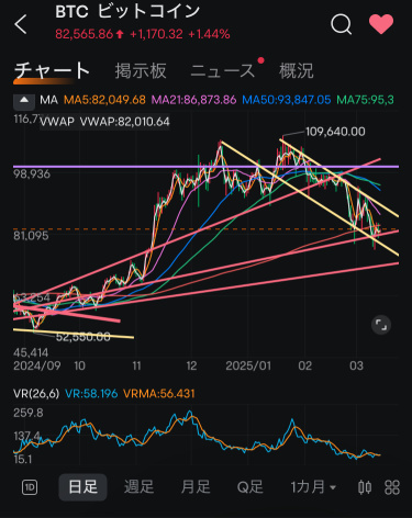 The USA bond auction is over, so let's do a quick Technical Analysis.