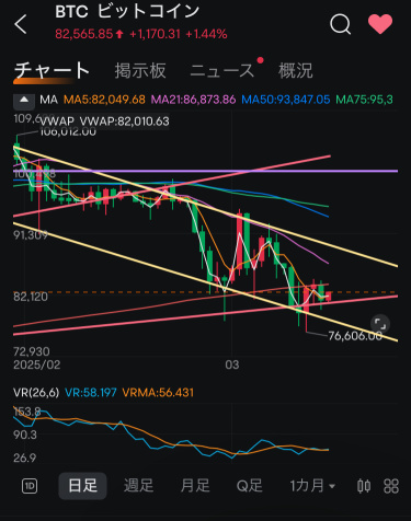 The USA bond auction is over, so let's do a quick Technical Analysis.