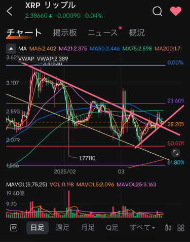 從技術面來看，我並不擔心。