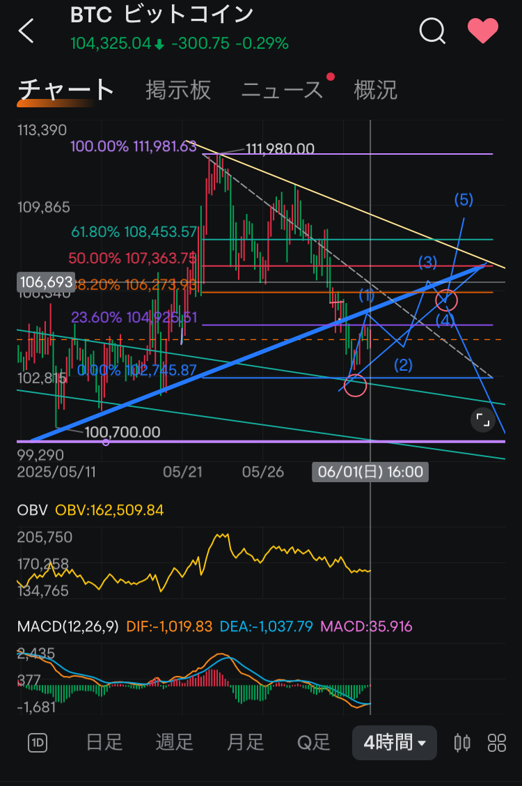 分析レポート〉最高値か100,000ドルチャレンジか？ - moomooコミュニティ