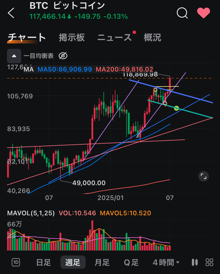 紫線=短期上漲趨勢