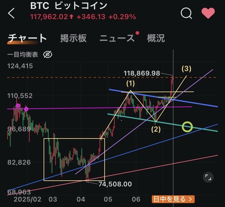 $比特幣 (BTC.CC)$ $Strategy (MSTR.US)$ 大家好，晚上好，我是皮爾。原本打算先發布虛擬貨幣相關企業的分析報告，但最近比特幣更新了最高價，所以臨時先發這個（笑） 那麼就開始吧，《特別企劃④分析報告》通往狂歡之路（下篇）用道瓊理論整理現狀，並附上艾略特波浪這是我們突破1000名追隨者的第四個活動，實際上，關於道瓊斯理論的分析報告是在去年的12月和今年的2月進行的呢（笑）。那時我說過「每個月都會做，所以請一定要關注哦( ´∀｀ )」，沒想到轉眼已經快半年過去了（時間過得真快）[調皮]去年這個時候我每週都會發布分析報告，但如今我已經沒有這樣的勇氣了[流汗] 閒話少說。我想就這樣繼續下去，不過之前的道瓊斯理論分析報告...